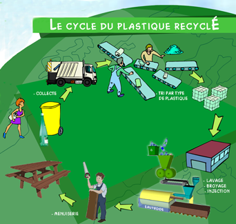 le cycle du plastique recyclé, de la collecte au mobilier urbain