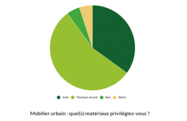 sondage plastique recyclé dans le mobilier urbain