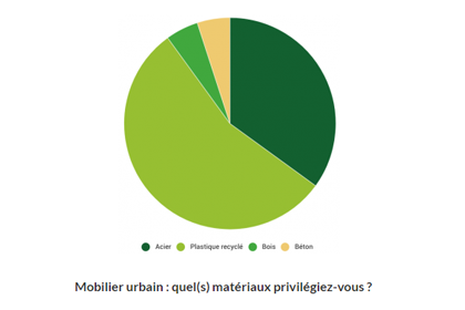 sondage plastique recyclé dans le mobilier urbain