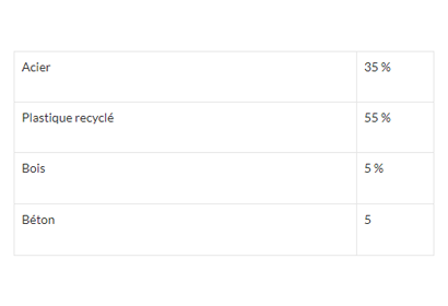 Le plastique recycl&eacute; dans la cour des grands